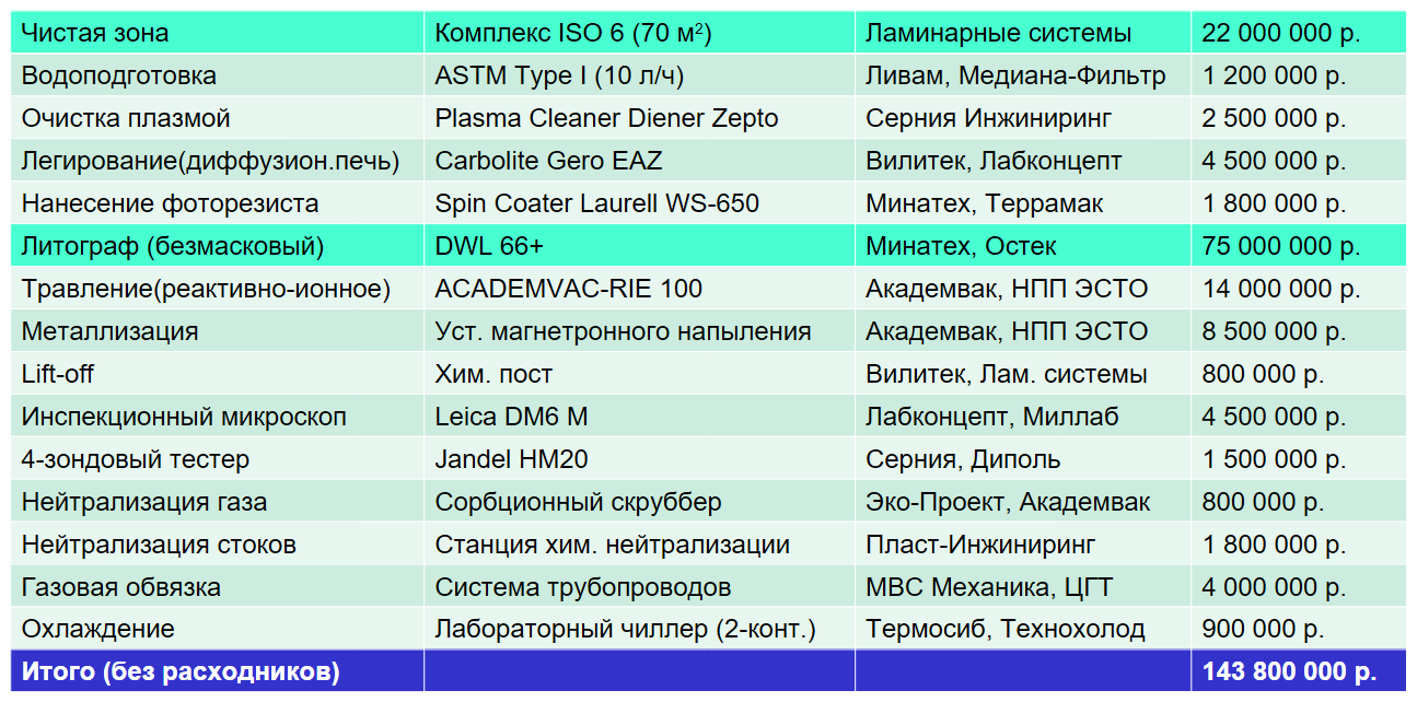 состав лаборатории на 300 нм