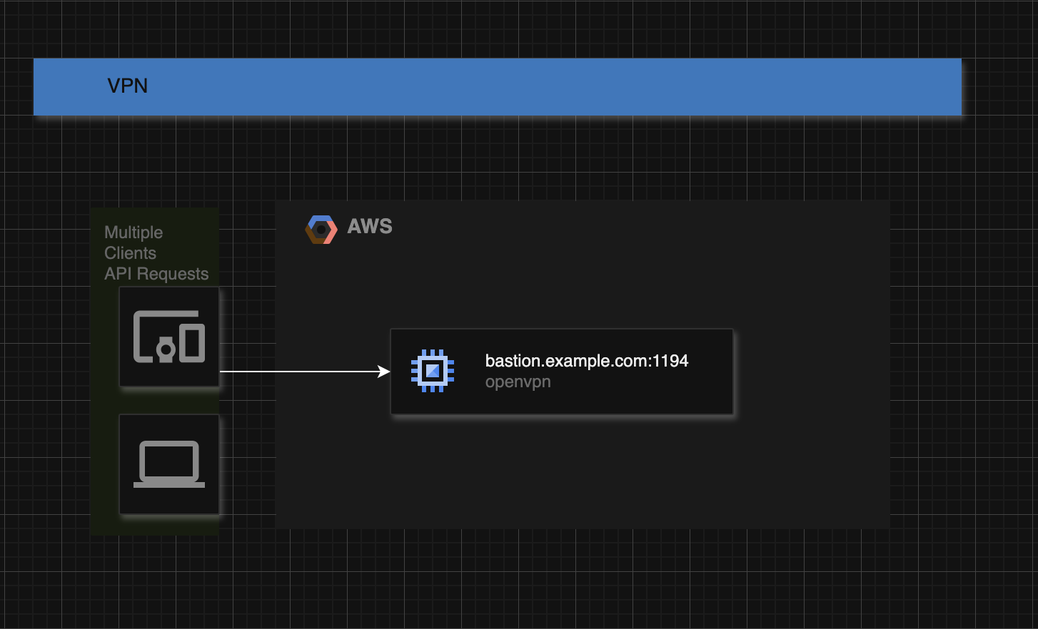 client -> openvpn://bastion.example.com:1194 client -> openvpn://bastion.example.com:1194