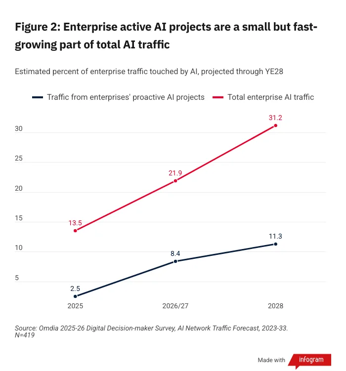 (Source: Brian Washburn/Omdia) Figure 2: Enterprise active AI projects are a small but fast-growing part of total AI traffic. (Source: Brian Washburn/Omdia) Figure 2: Enterprise active AI projects are a small but fast-growing part of total AI traffic.