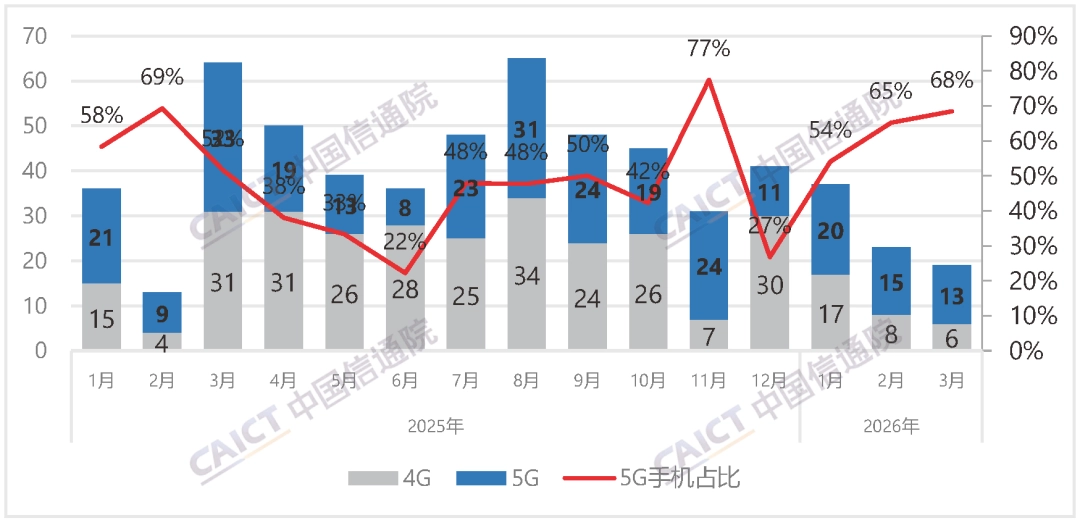 中国信通院:2026 年 3 月国内市场手机出货量 2115 万部,同比下降 7.1%