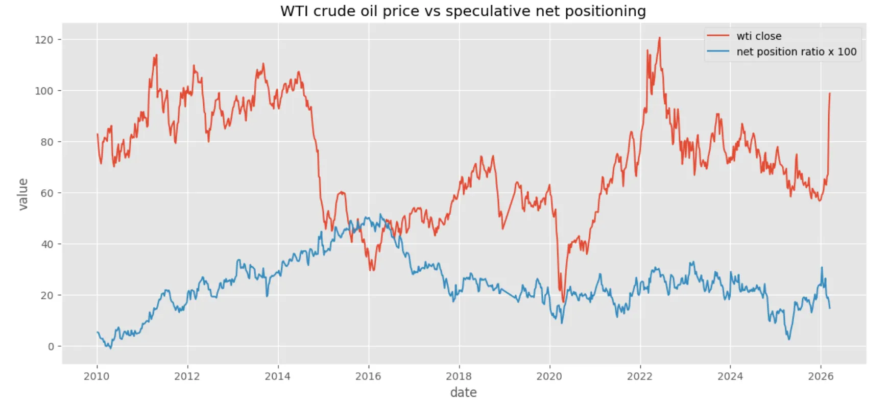 WTI crude oil price vs speculative net positioning