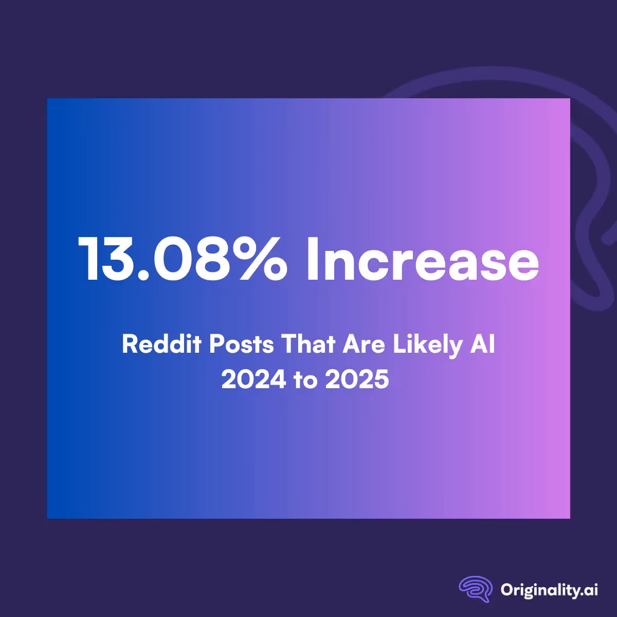 2024 vs. 2025: Likely AI Reddit Posts Increased by 13.08%