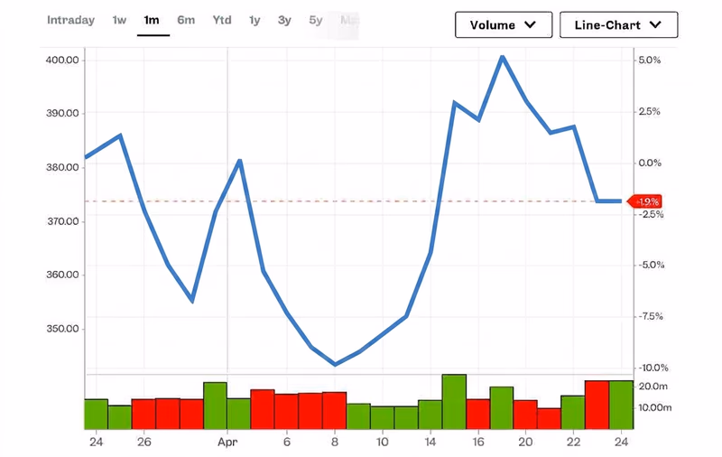 テスラ(Tesla)株価の推移。4月22日に開催された決算説明会の最中から下落に。
