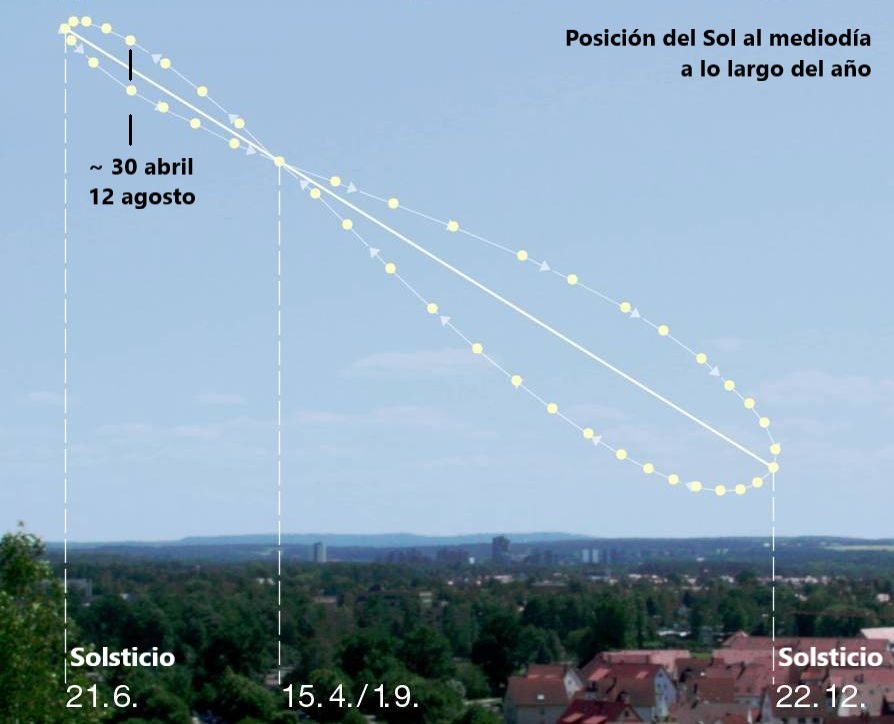 Analema ficticio mostrando la posición del Sol al mediodía en una ubicación alemana.