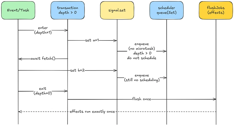 transaction timeline