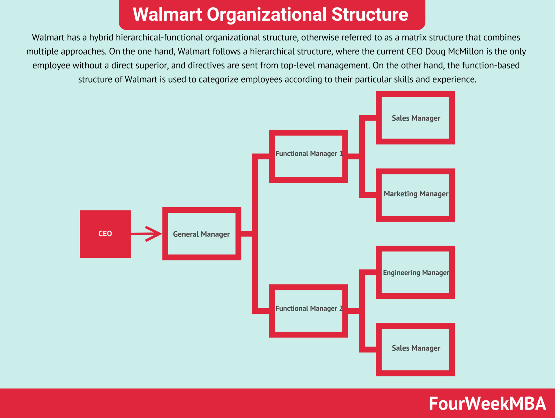 walmart-organizational-structure