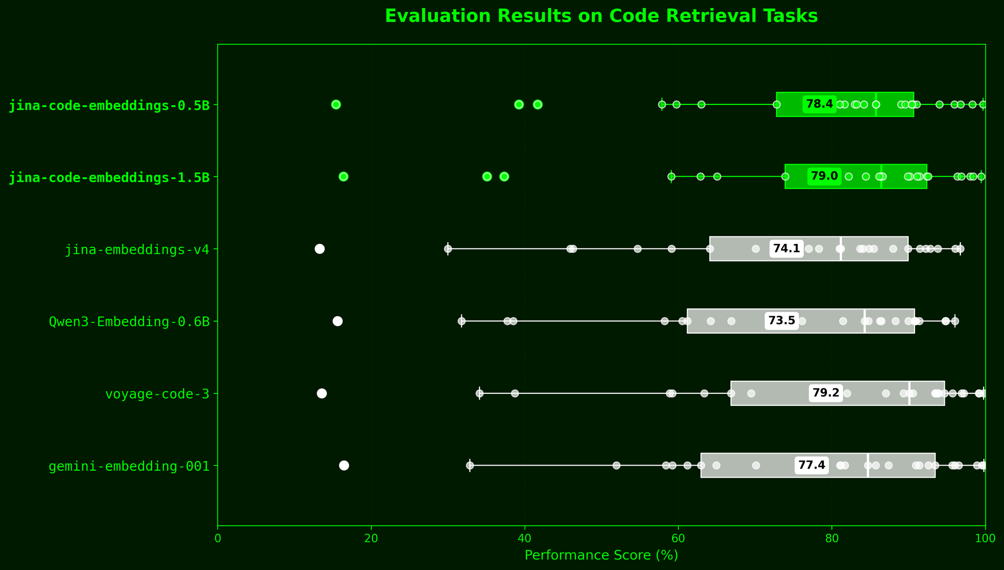 Dark green chart comparing performance of multiple embeddings on code retrieval tasks, with x-axis labeled "Performance Score