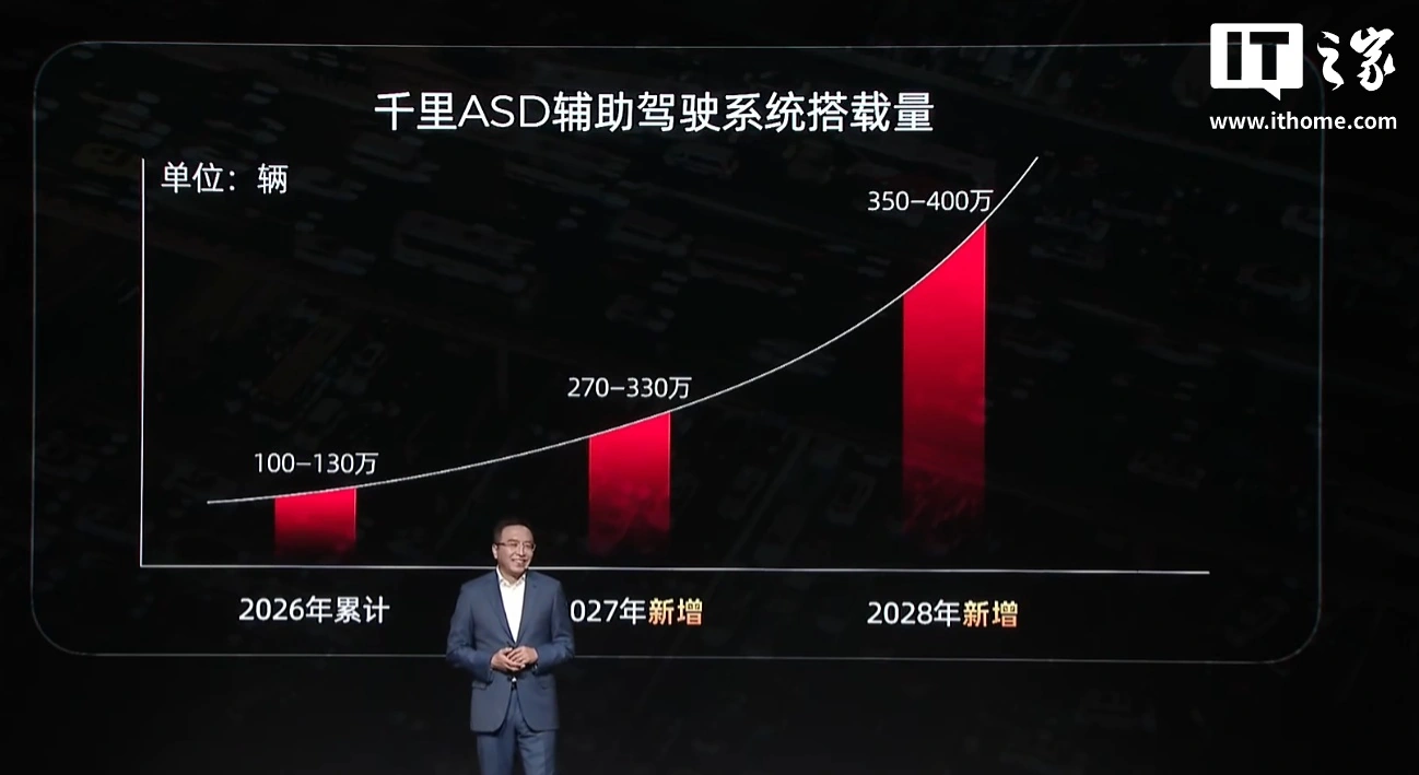 赵明车圈首秀:明哥的下一个 10 年因 AI 与千里科技相遇,目标未来三年成为全球最大智驾方案供应商