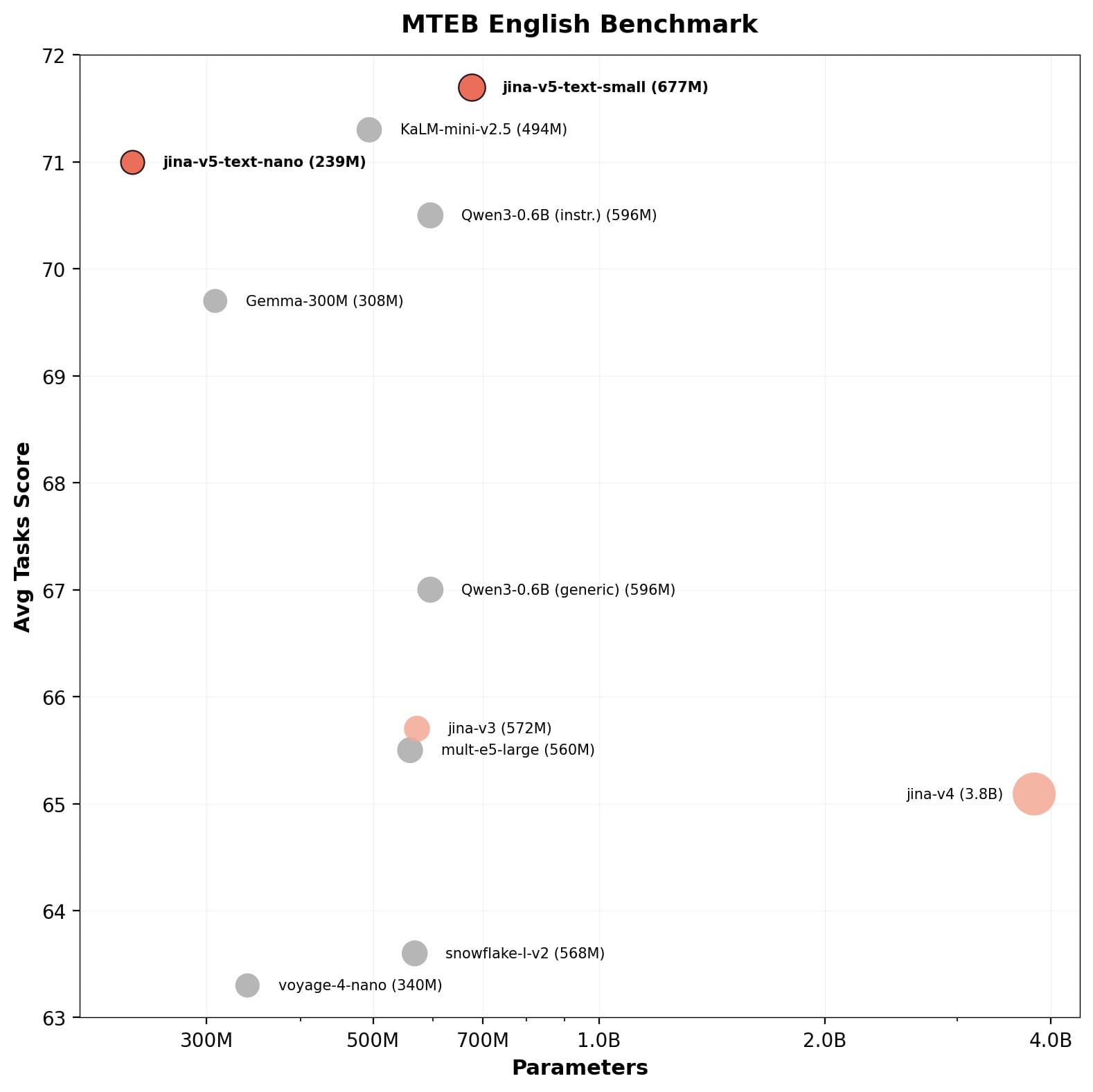 MTEB English Benchmark