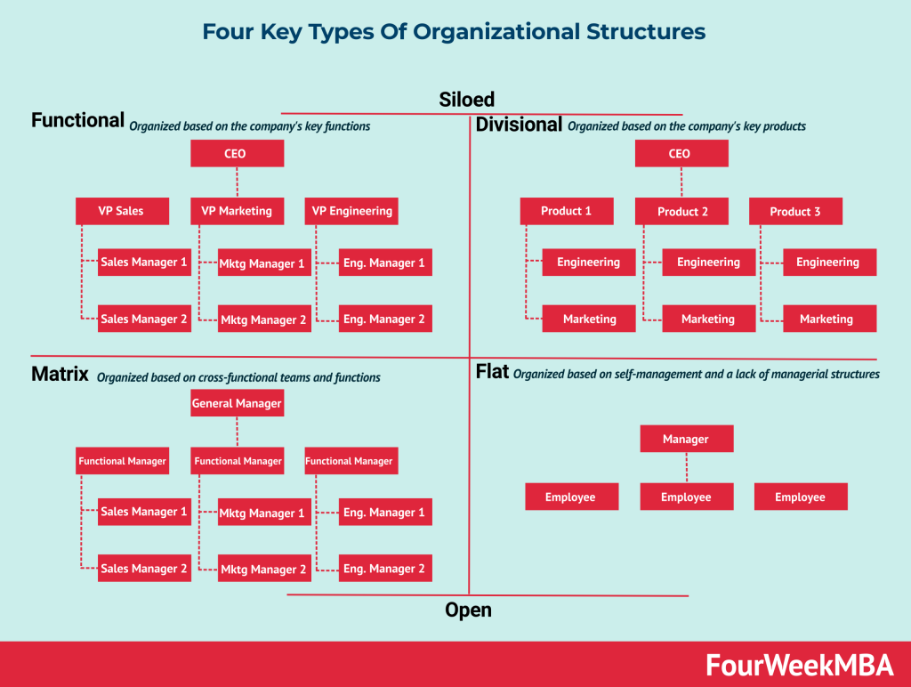 organizational-structure-types