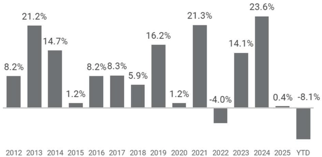 Bar chart showing the calendar year returns for the fund from 2012 to 2025 and YTD. The returns are: 2012: 8.2%, 2013: 21.2%, 2014: 14.7%, 2015: 1.2%, 2016: 8.2%, 2017: 8.3%, 2018: 5.9%, 2019: 16.2%, 2020: 1.2%, 2021: 21.3%, 2022: -4.0%, 2023: 14.1%, 2024: 23.6%, 2025: 0.4%, YTD: -8.1%.