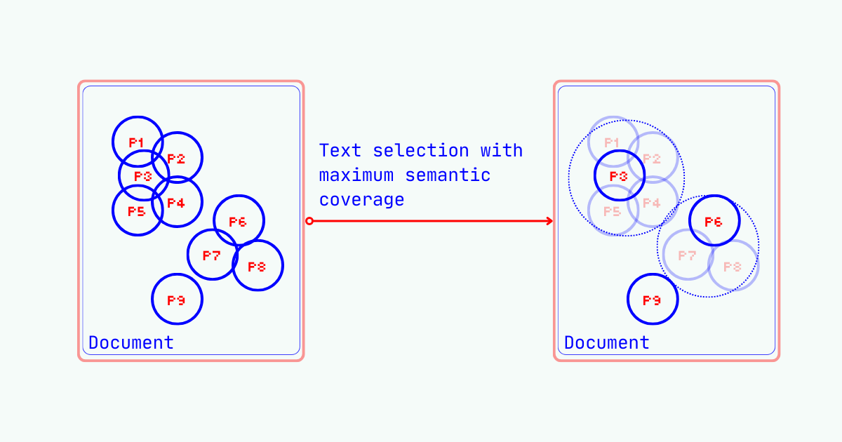 Conceptual diagram visualizing text selection with maximum semantic coverage between two overlapping documents labeled P1 to