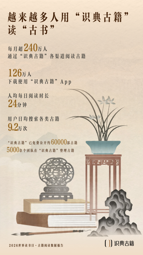 AI助力古籍阅读新趋势:每月超240万人在“识典古籍”阅读,5万人“边读边校”