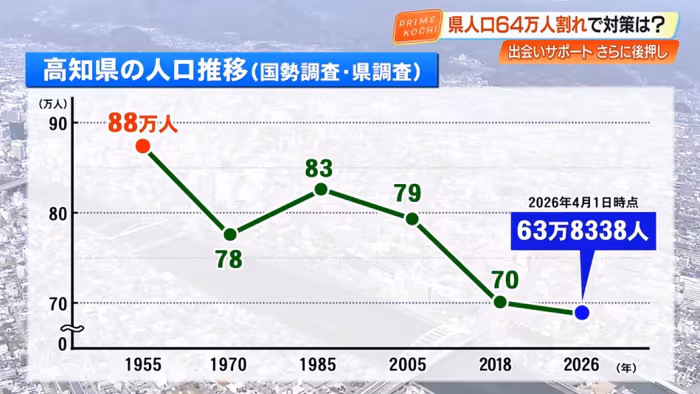 減り続ける高知県の人口