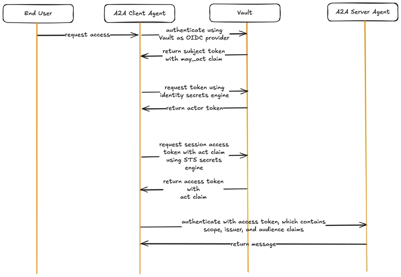 OAuth 2.0 Token Exchange with Vault