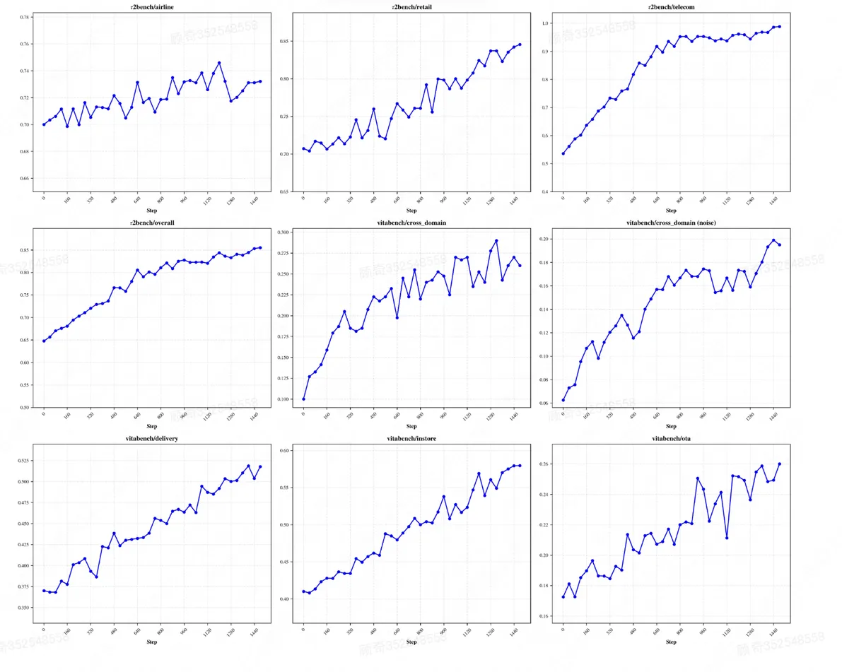 多环境强化学习训练下不同 OOD 测试集上的 RL Scaling 表现