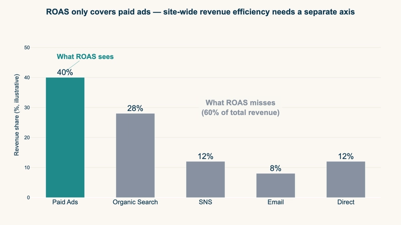 ROAS only covers paid ads — site-wide revenue efficiency needs a separate axis
