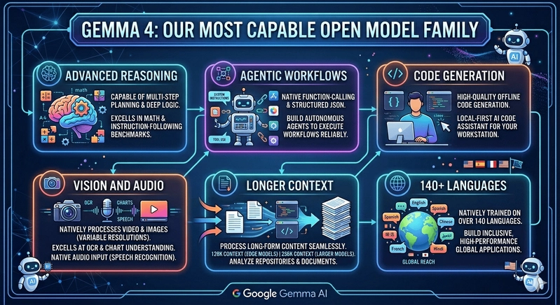 Gemma 4 Features