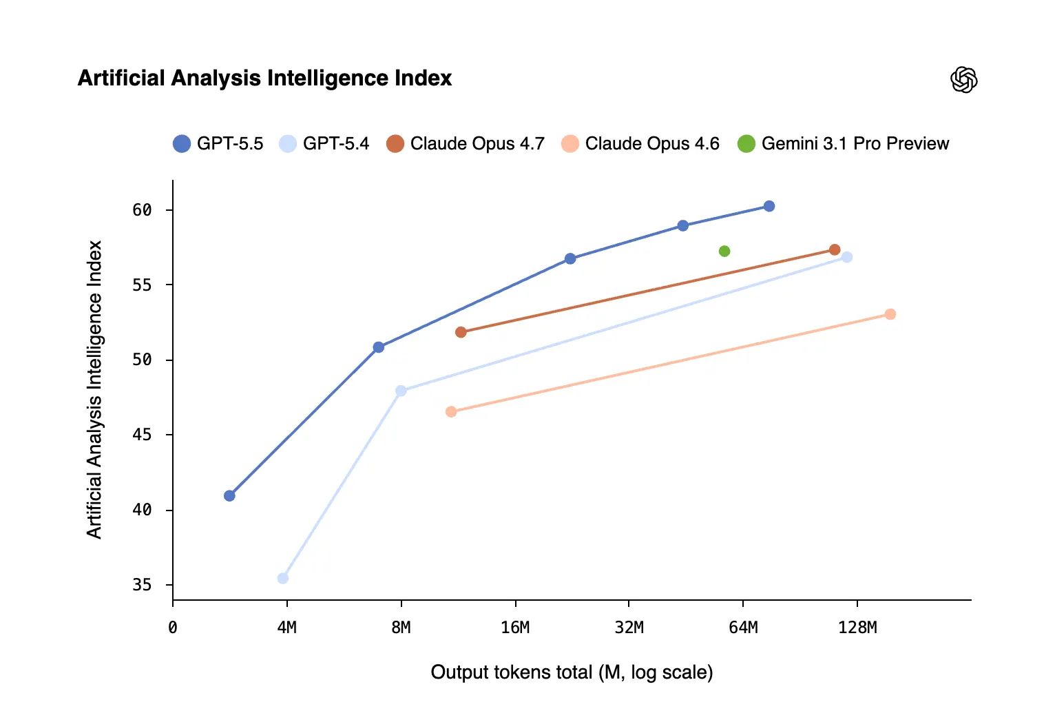 Тест производительности GPT 5.5 в Artificial Analysis Index Тест производительности GPT 5.5 в Artificial Analysis Index