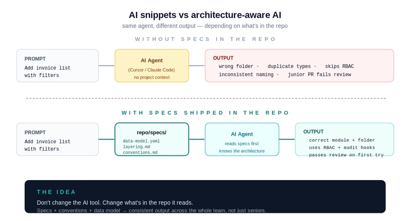 Architecture-aware AI