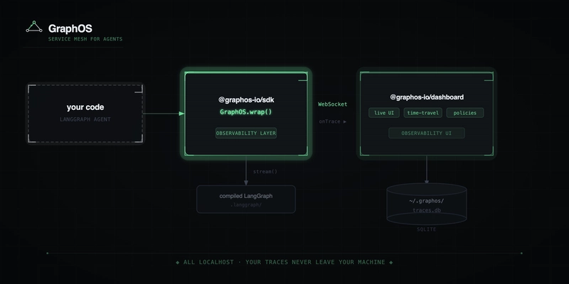 GraphOS architecture: your code → @graphos-io/sdk → @graphos-io/dashboard, with SQLite persistence