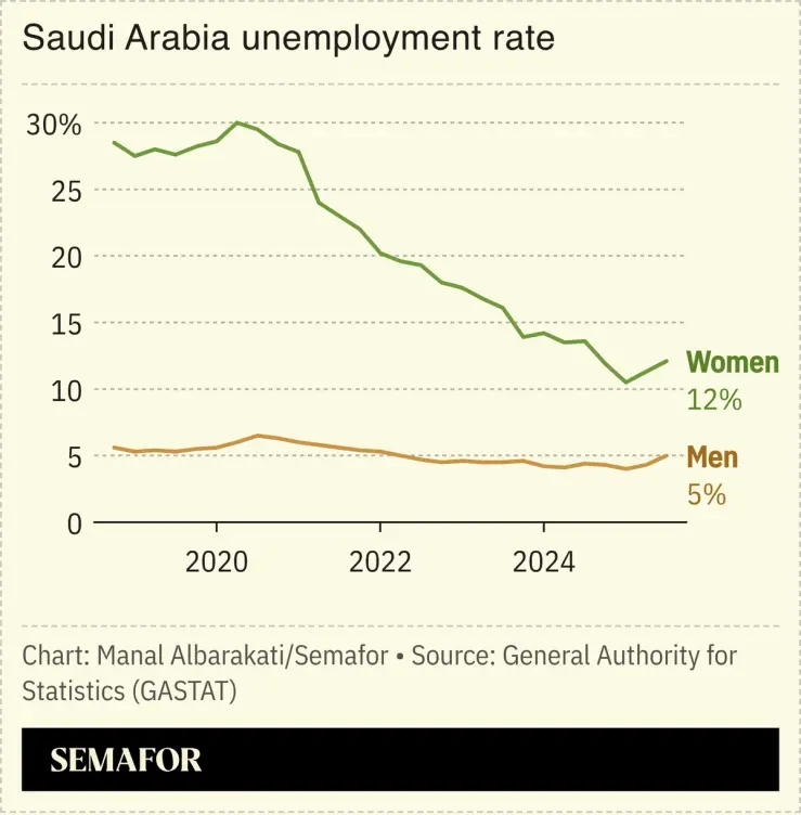 A chart showing unemployment in Saudi Arabia.
