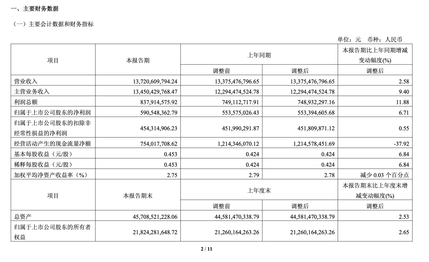 海信视像 2026 年一季度净利润 5.91 亿元,同比增长 6.71%