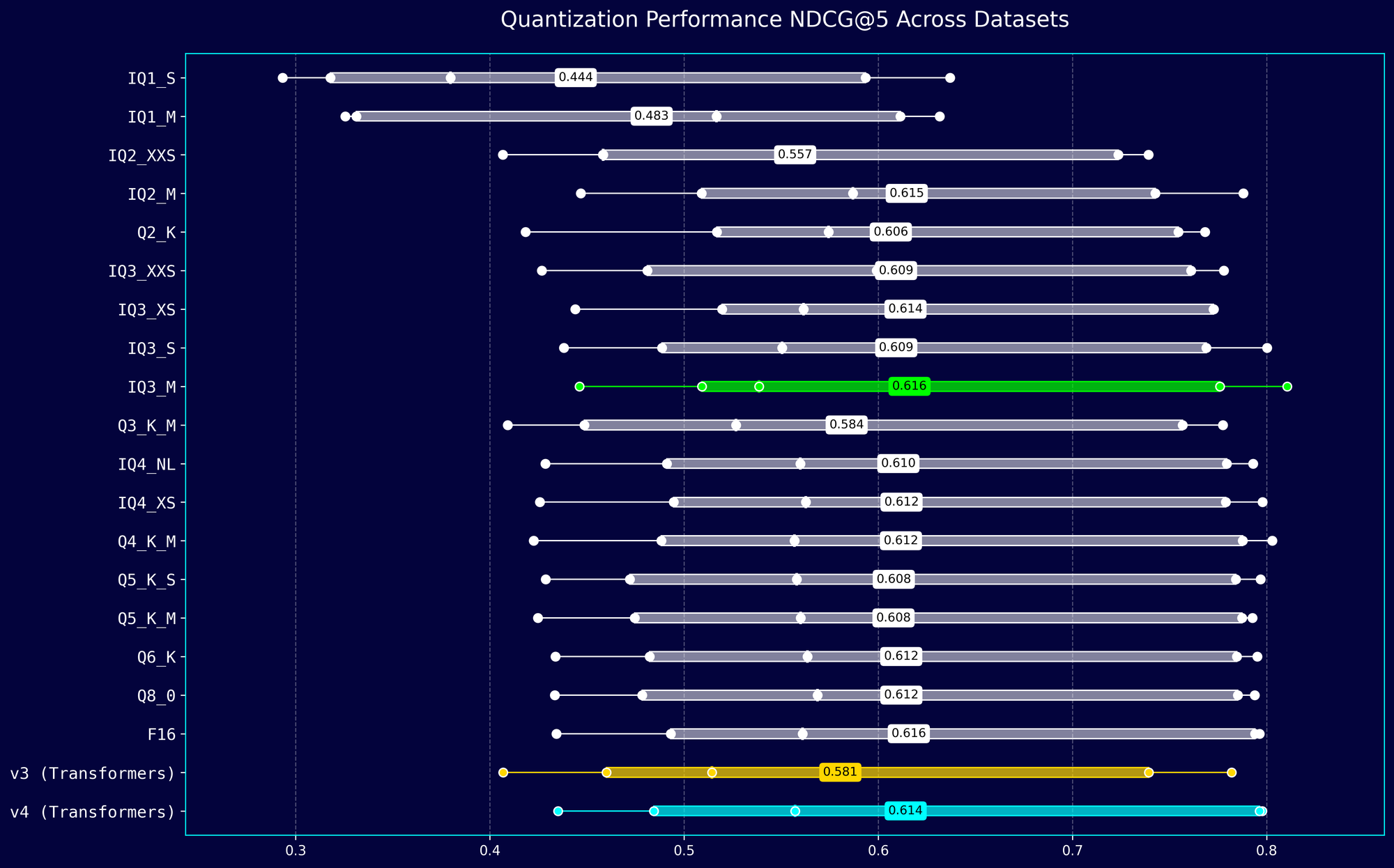 Line graph comparing NDCG@5 quantization performance across datasets, with x-axis from 0.3 to 0.8 and y-axis up to 0.9. Lines