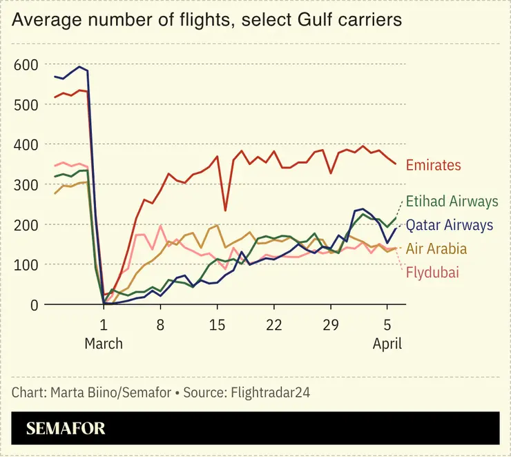 A chart showing the number of flights by Middle East carriers.