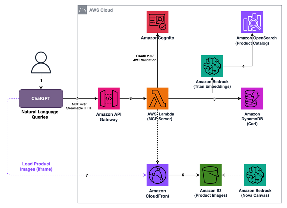 Figure 7: AWS solution architecture