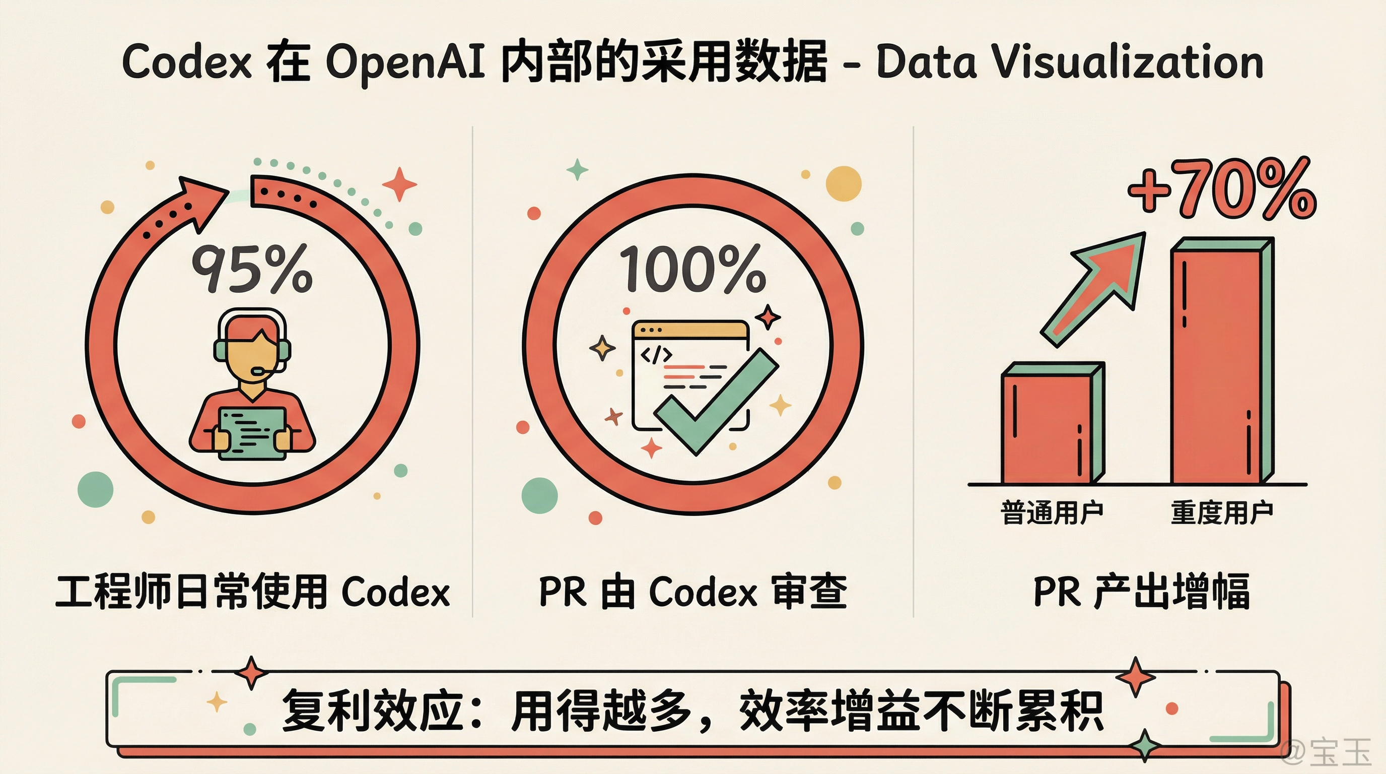 Codex 在 OpenAI 内部的采用数据:95% 工程师使用、100% PR 审查、重度用户多产出 70%