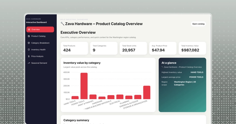 Dashboard mockup titled Zava Hardware – Product Catalog Overview, displaying executive metrics, an inventory-by-category chart, and an at a glance summary of stock and categories.