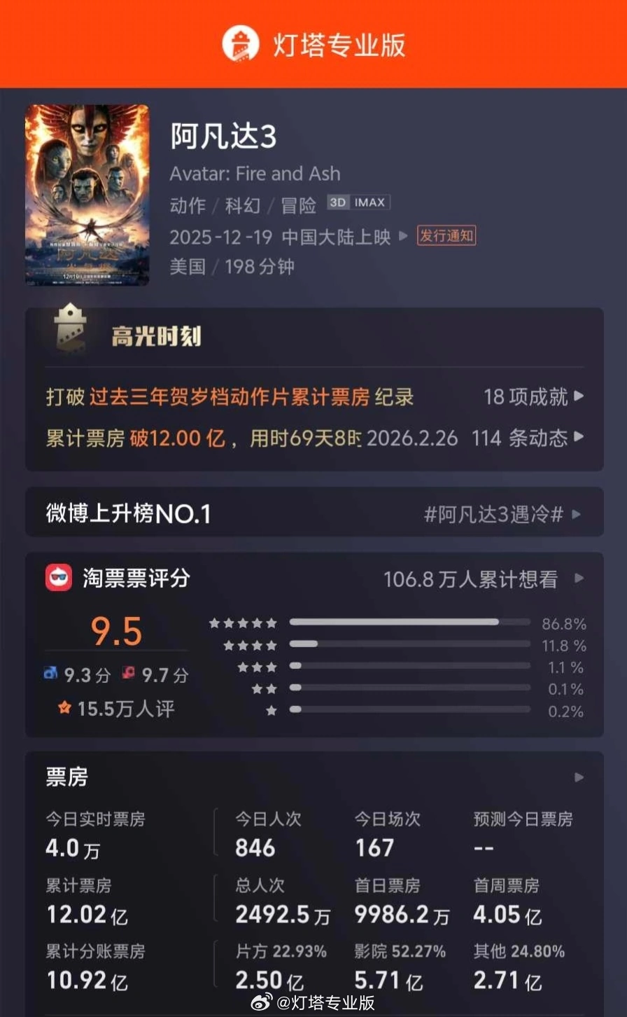 卡梅隆电影《阿凡达 3》已下映:中国票房 12.02 亿元,豆瓣 7.6 分创系列最低