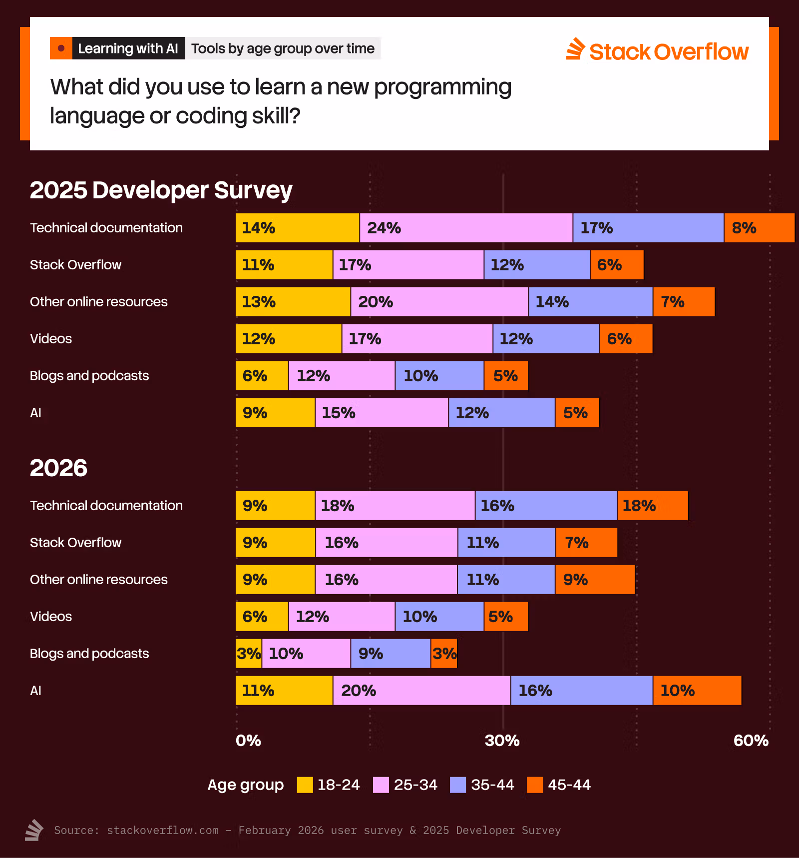 Online learning resources used in the last 3 years are starting to favor AI over technical documentation and other online resources.