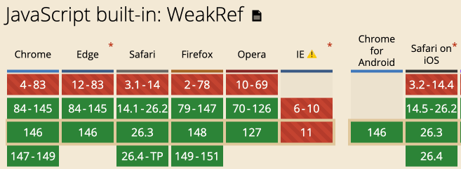 WeakRef的兼容性
