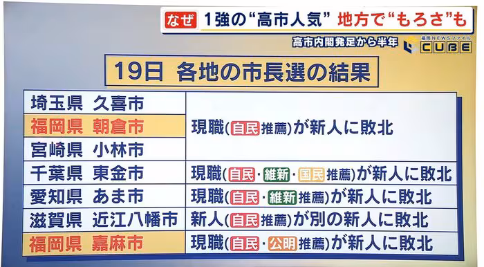 4月19日に行われた首長選の結果