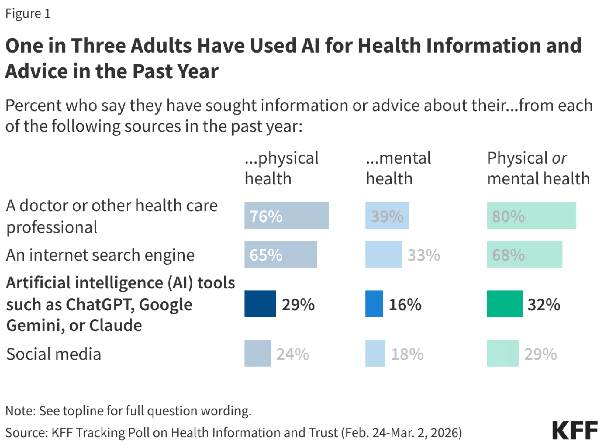 A bar chart displays answers by polled users on where they seek out different kinds of health advice (physical, mental, or both) and how they seek it out (doctor/ professional, search engine, AI tools, social media). 76% still ask a doctor for advice on physical health, 65% use a search engine, 29% use AI, and 24% ask social media, for example.