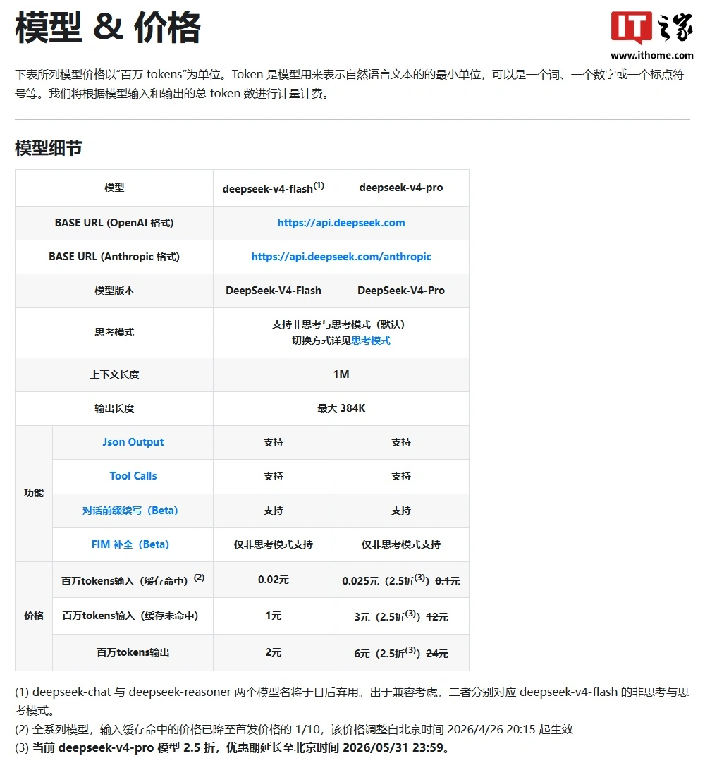 DeepSeek-V4-Pro 旗舰模型限时 2.5 折优惠官宣延期,活动持续至今年 5 月 31 日