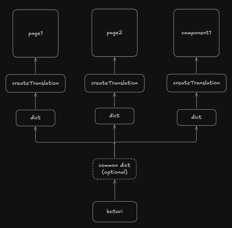 kotori modularity