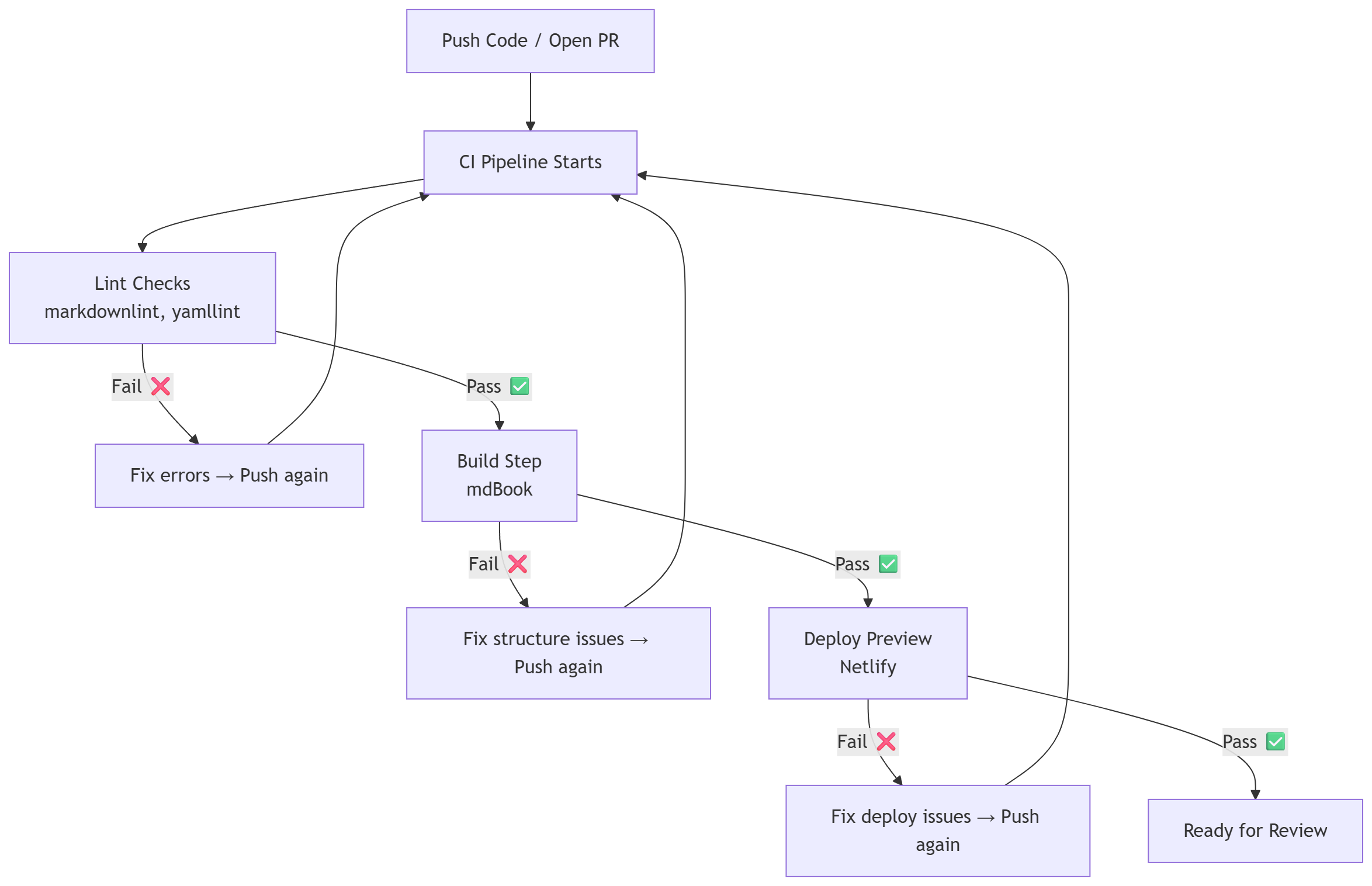 A CI pipeline diagram showing lint, build, and deployment steps with failure loops returning to code fixes.
