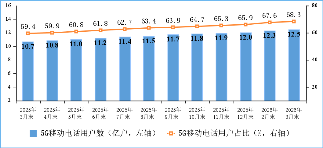 工信部:3 月户均移动互联网接入流量 23.4GB 创新高,同比增长 13.8%