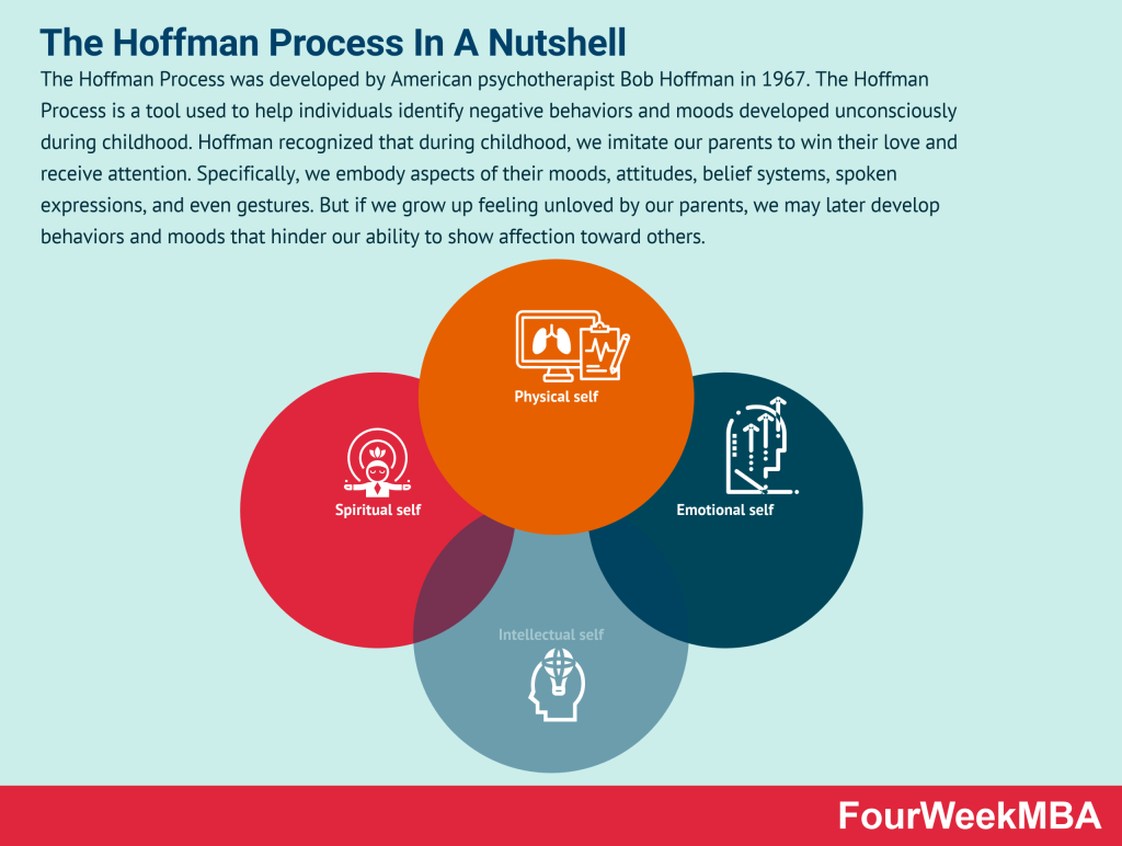hoffman-process