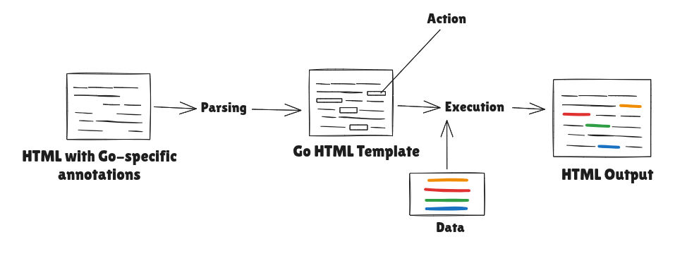 Golang HTML template parsing and execution