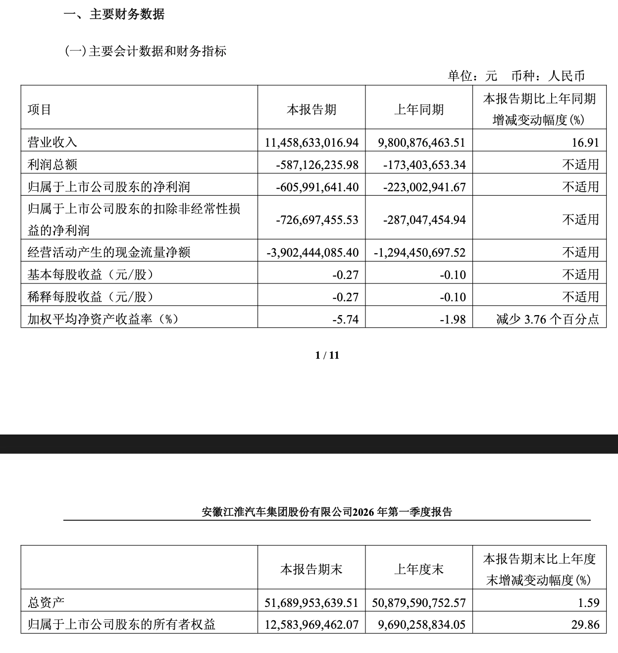 江淮汽车 2026 年一季度亏损 6.06 亿元