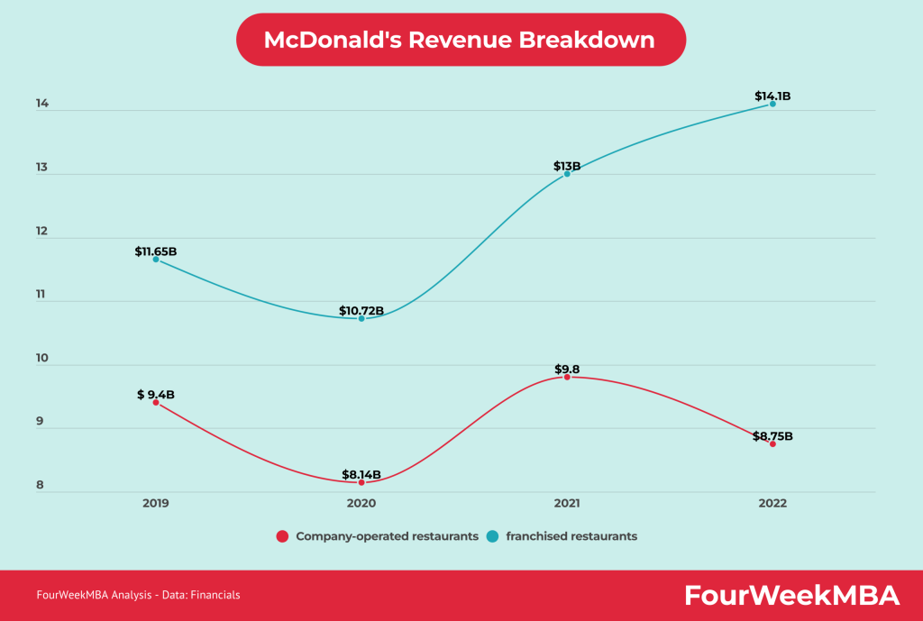 mcdonalds-revenue-breakdown