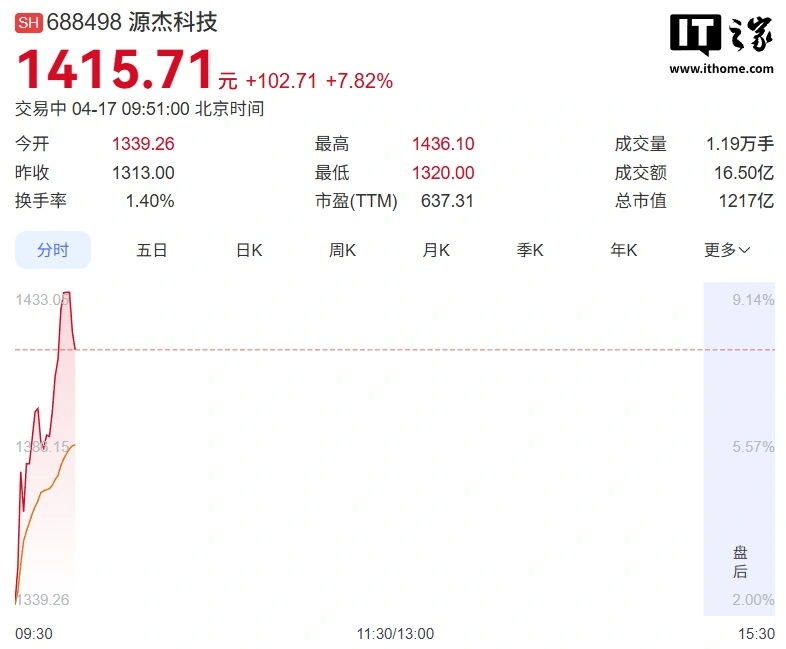 源杰科技股价超越茅台,成 A 股新“股王”
