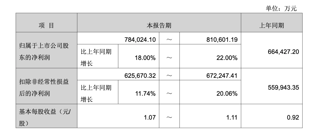 立讯精密 2026 年净利润 78.40 亿元 ~81.06 亿元,同比预增 18%~22%