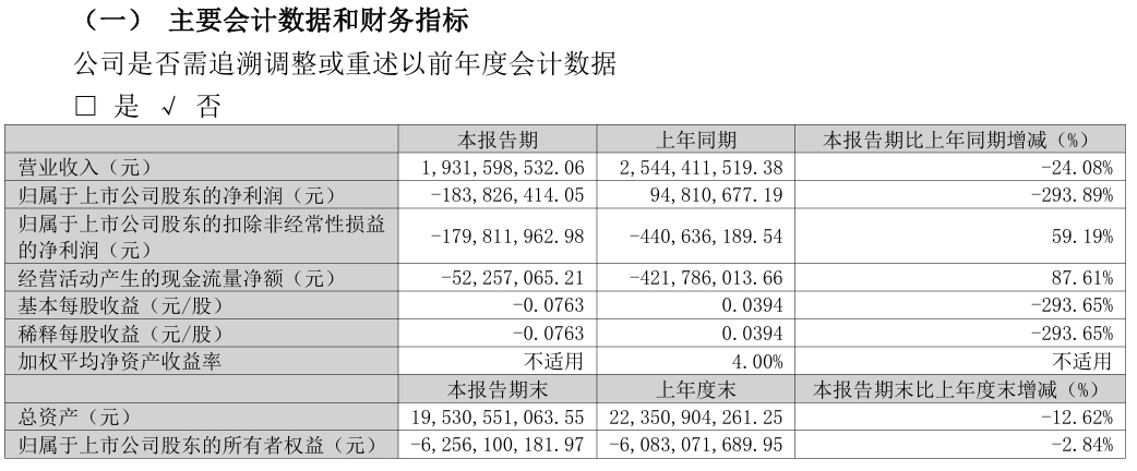 昔日“彩电一哥”康佳 2025 年巨亏 125.82 亿元同比扩大 237.73%,将被实施退市风险警示
