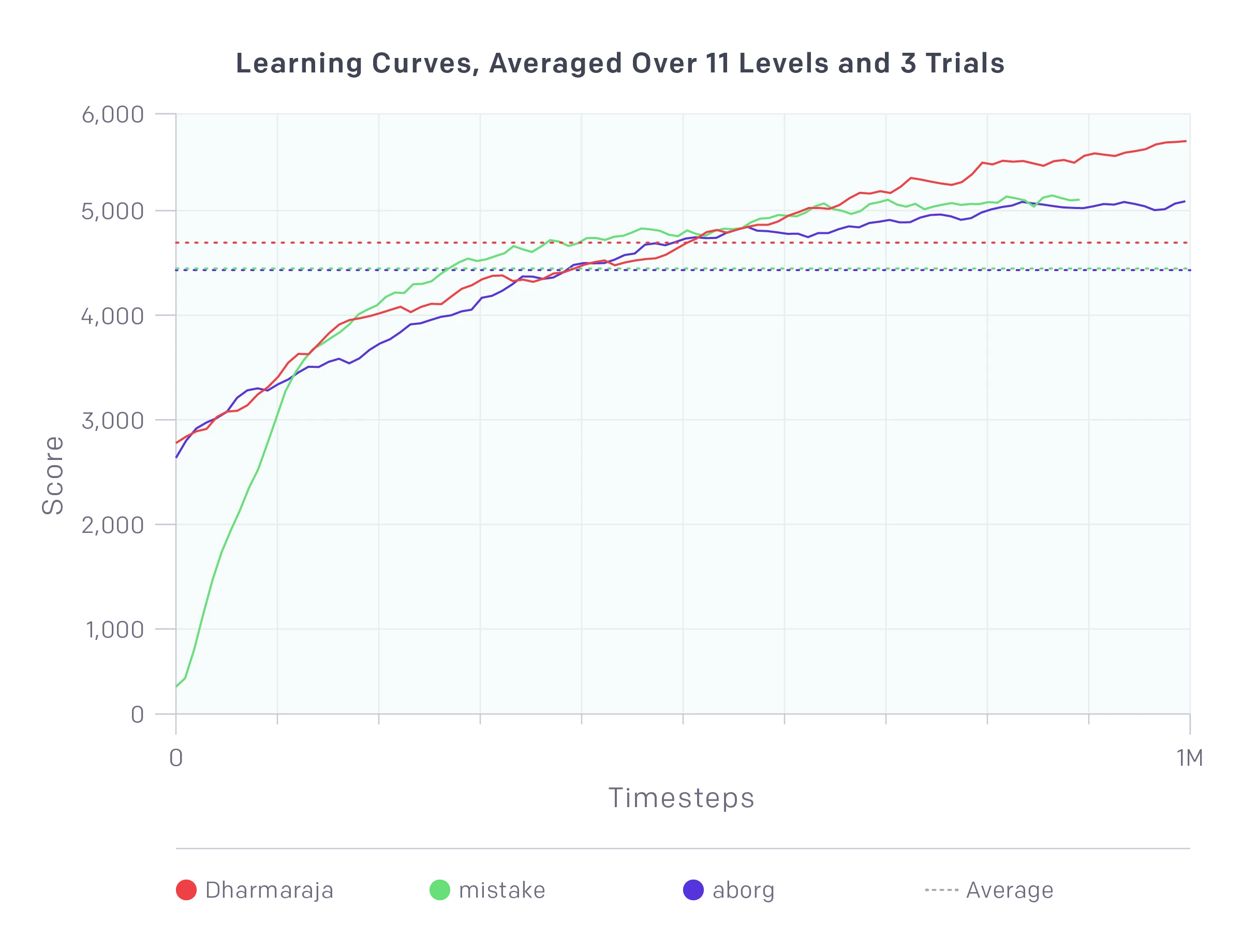 Learning Curves Averaged Over 11 Levels And 3 Trials