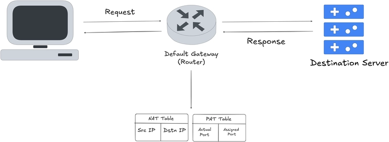 DNS Resolution